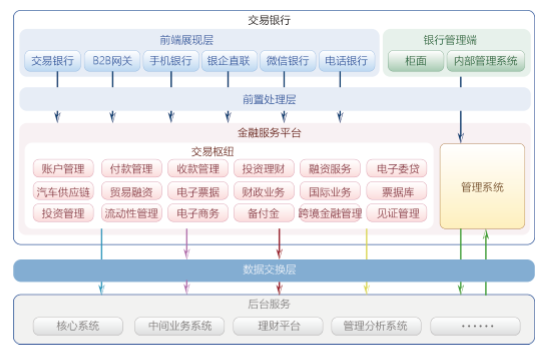 生意银行系统(图1) 生意银行系统(图1)